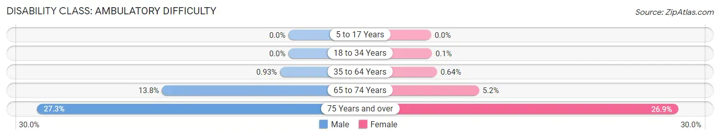 Disability in Zip Code 20639: <span>Ambulatory Difficulty</span>