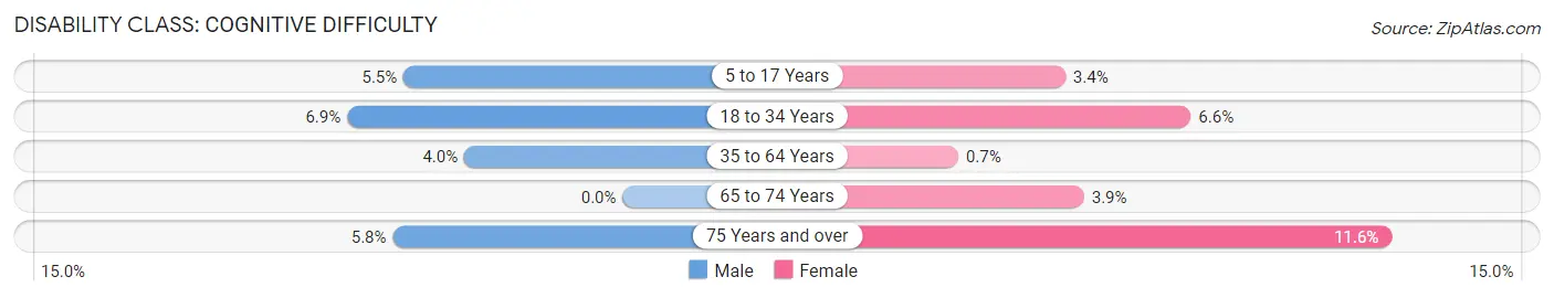 Disability in Zip Code 20639: <span>Cognitive Difficulty</span>