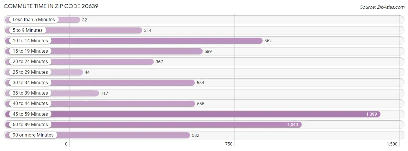 Commute Time in Zip Code 20639