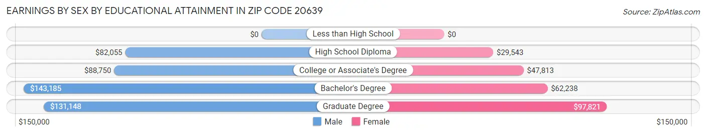 Earnings by Sex by Educational Attainment in Zip Code 20639