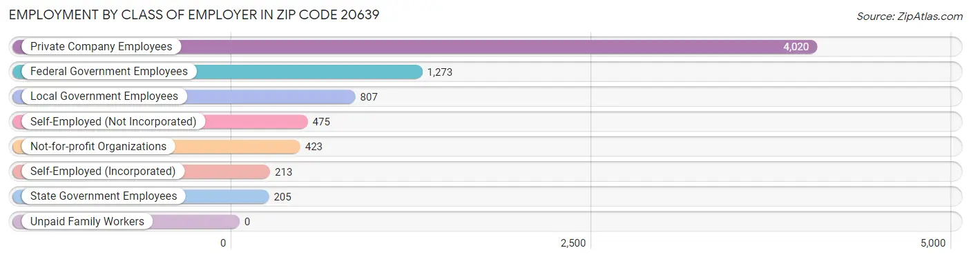 Employment by Class of Employer in Zip Code 20639