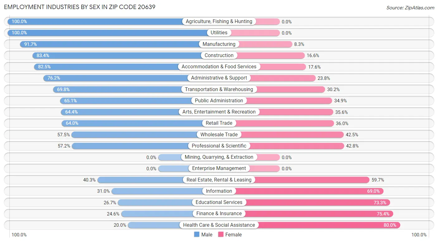 Employment Industries by Sex in Zip Code 20639