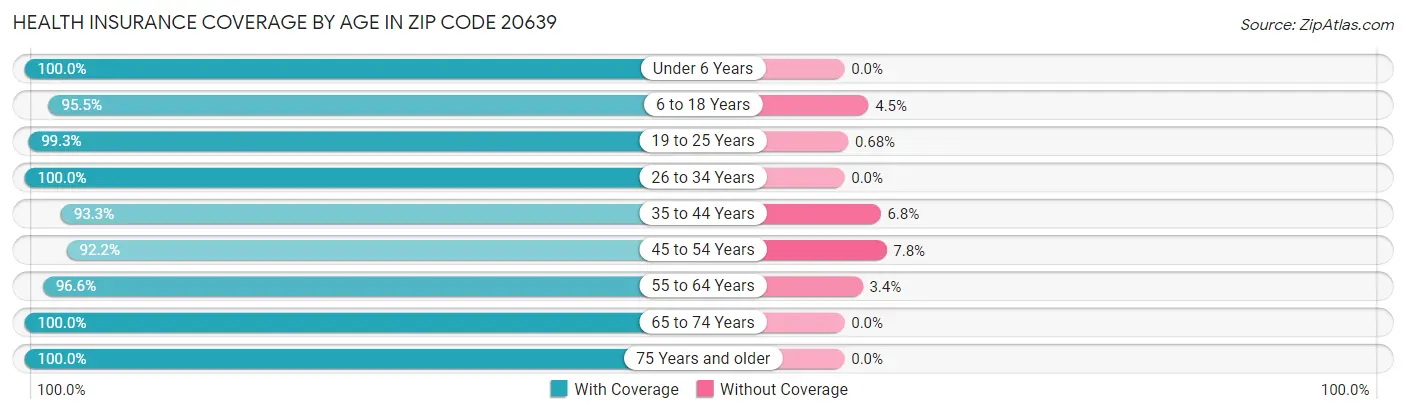 Health Insurance Coverage by Age in Zip Code 20639