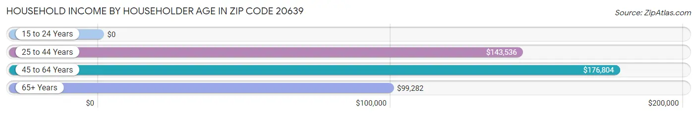 Household Income by Householder Age in Zip Code 20639