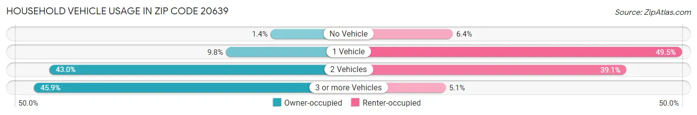 Household Vehicle Usage in Zip Code 20639