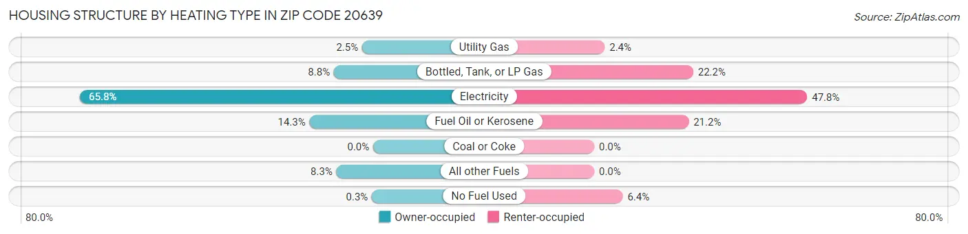 Housing Structure by Heating Type in Zip Code 20639