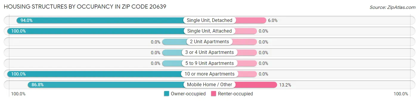 Housing Structures by Occupancy in Zip Code 20639