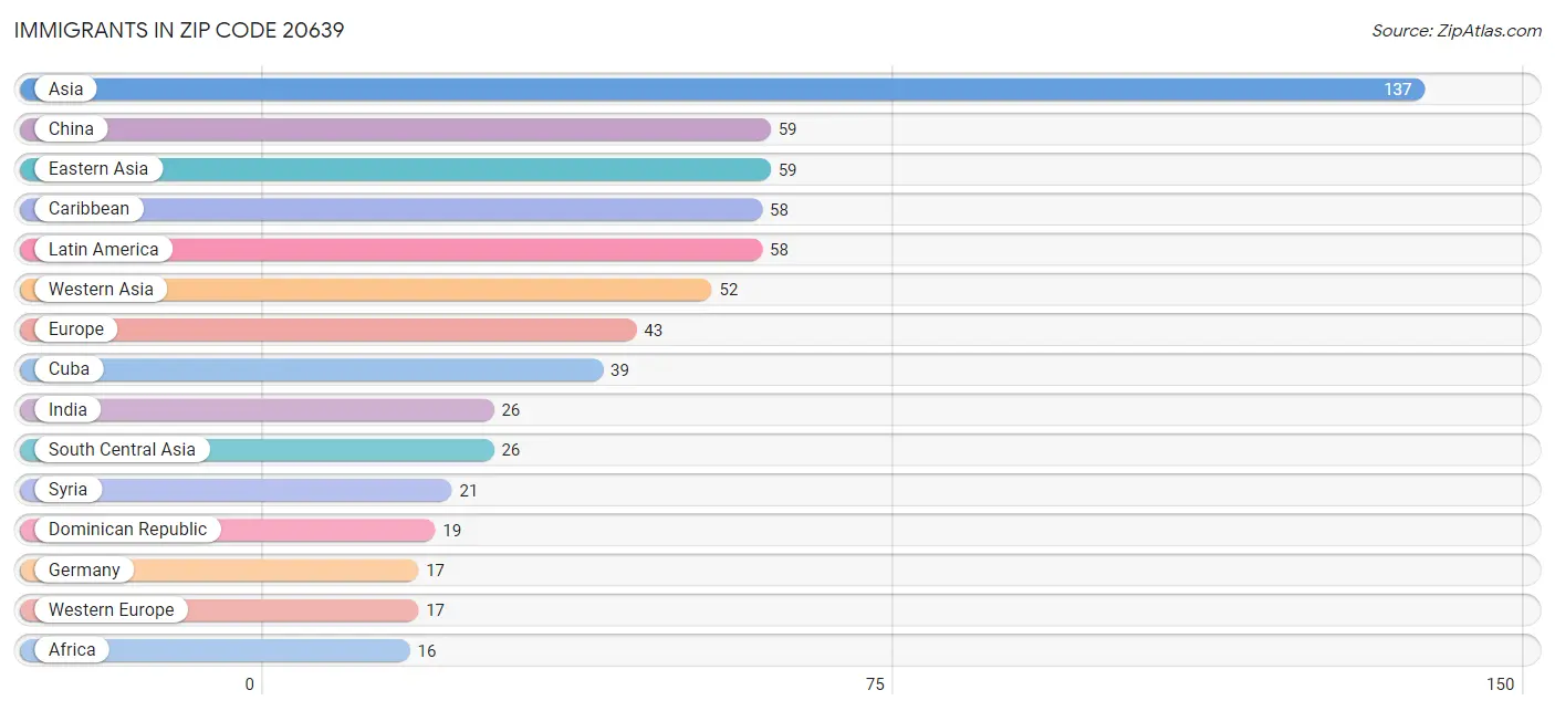 Immigrants in Zip Code 20639
