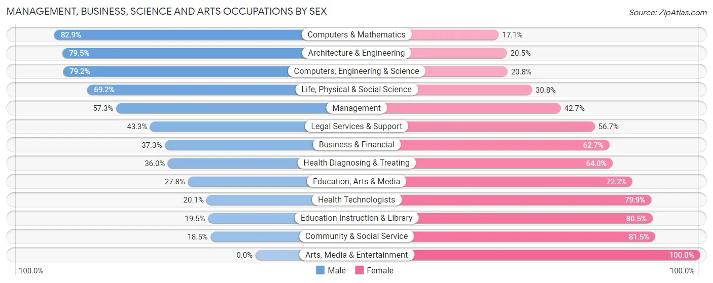 Management, Business, Science and Arts Occupations by Sex in Zip Code 20639