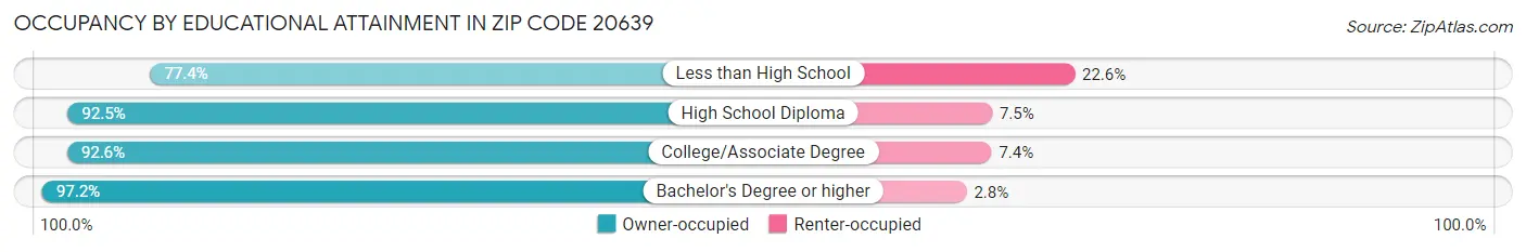 Occupancy by Educational Attainment in Zip Code 20639