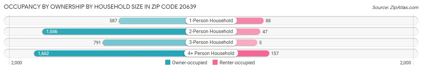 Occupancy by Ownership by Household Size in Zip Code 20639