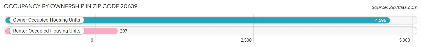 Occupancy by Ownership in Zip Code 20639