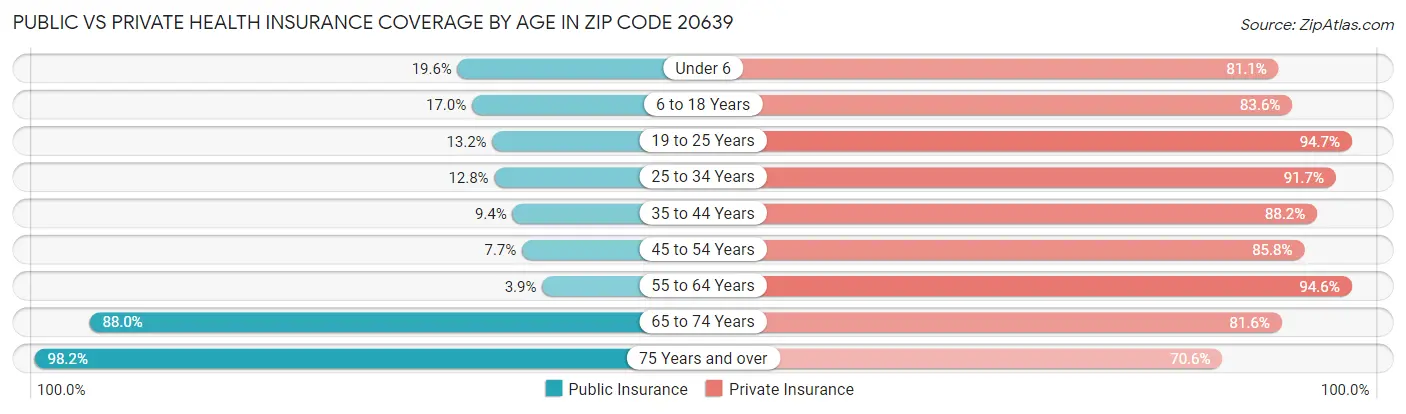 Public vs Private Health Insurance Coverage by Age in Zip Code 20639