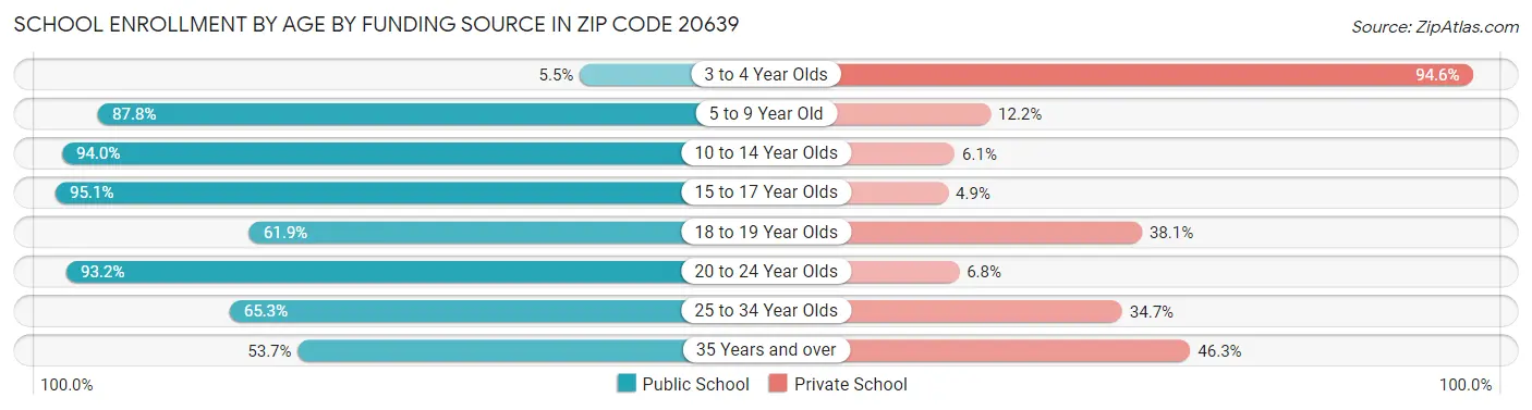School Enrollment by Age by Funding Source in Zip Code 20639