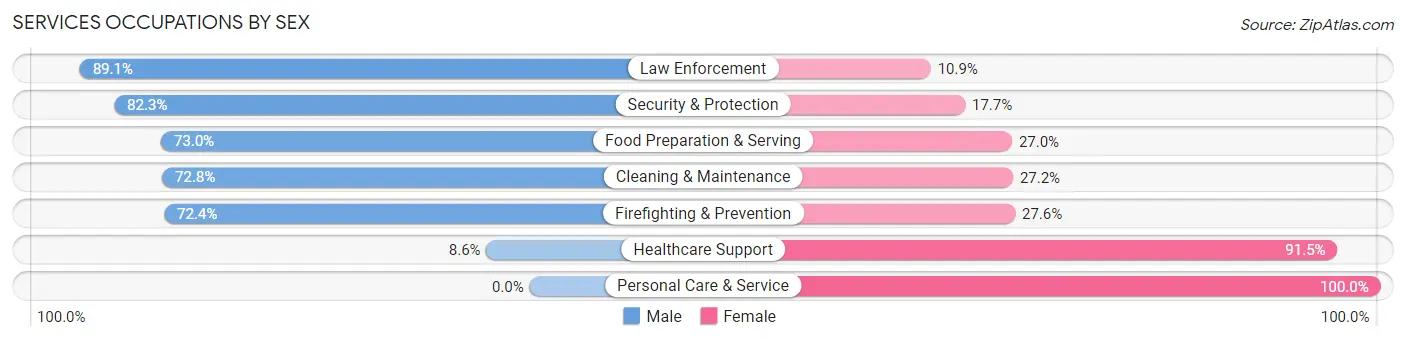 Services Occupations by Sex in Zip Code 20639