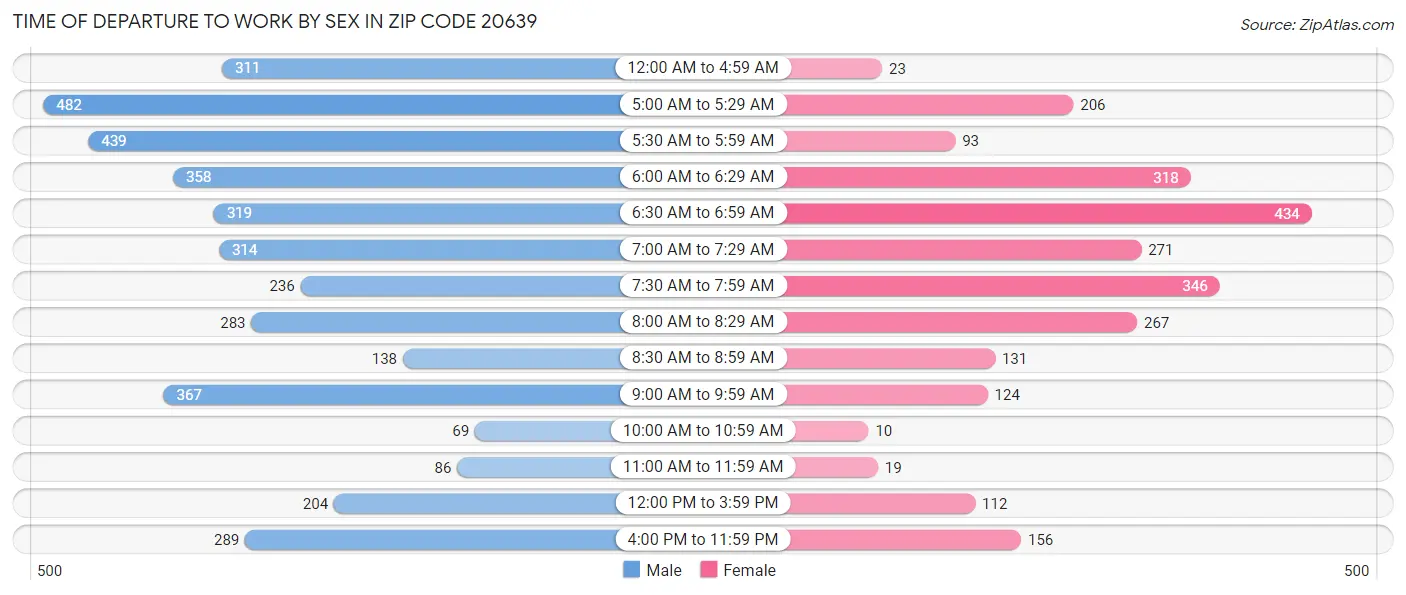 Time of Departure to Work by Sex in Zip Code 20639