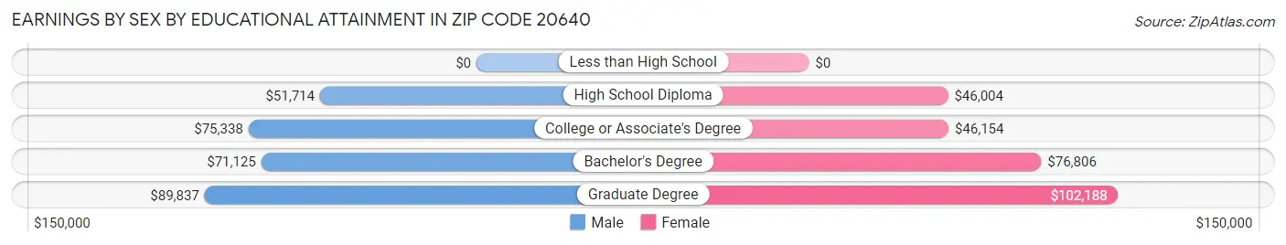 Earnings by Sex by Educational Attainment in Zip Code 20640