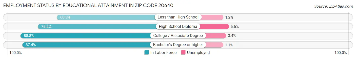 Employment Status by Educational Attainment in Zip Code 20640