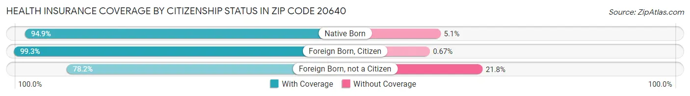Health Insurance Coverage by Citizenship Status in Zip Code 20640
