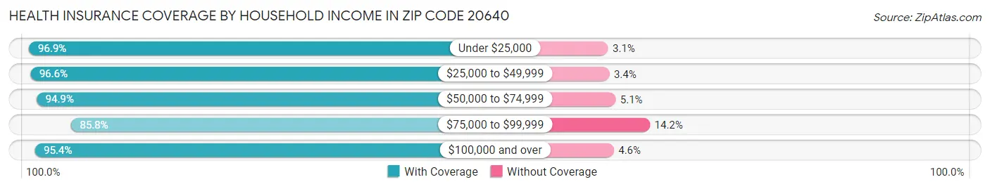 Health Insurance Coverage by Household Income in Zip Code 20640