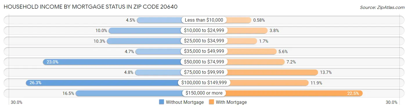 Household Income by Mortgage Status in Zip Code 20640