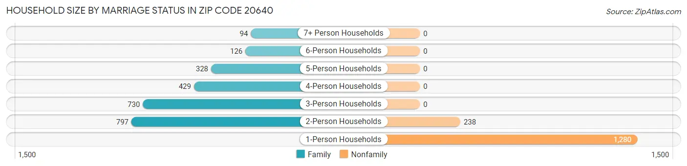 Household Size by Marriage Status in Zip Code 20640