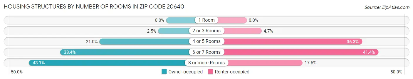 Housing Structures by Number of Rooms in Zip Code 20640