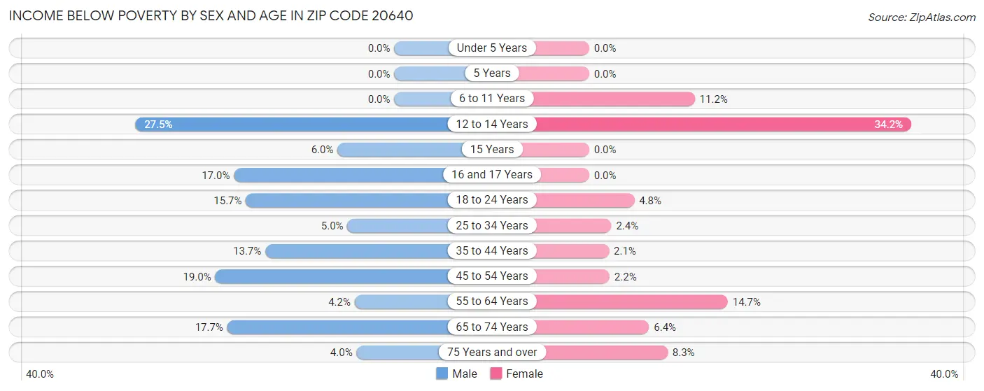 Income Below Poverty by Sex and Age in Zip Code 20640
