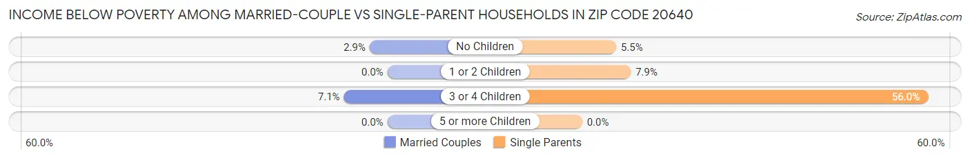 Income Below Poverty Among Married-Couple vs Single-Parent Households in Zip Code 20640