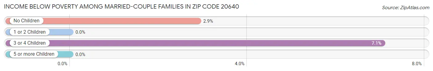 Income Below Poverty Among Married-Couple Families in Zip Code 20640