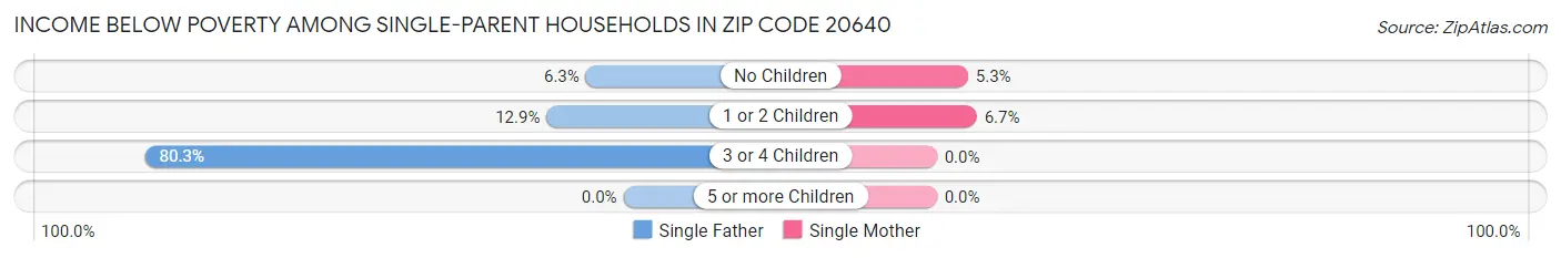 Income Below Poverty Among Single-Parent Households in Zip Code 20640