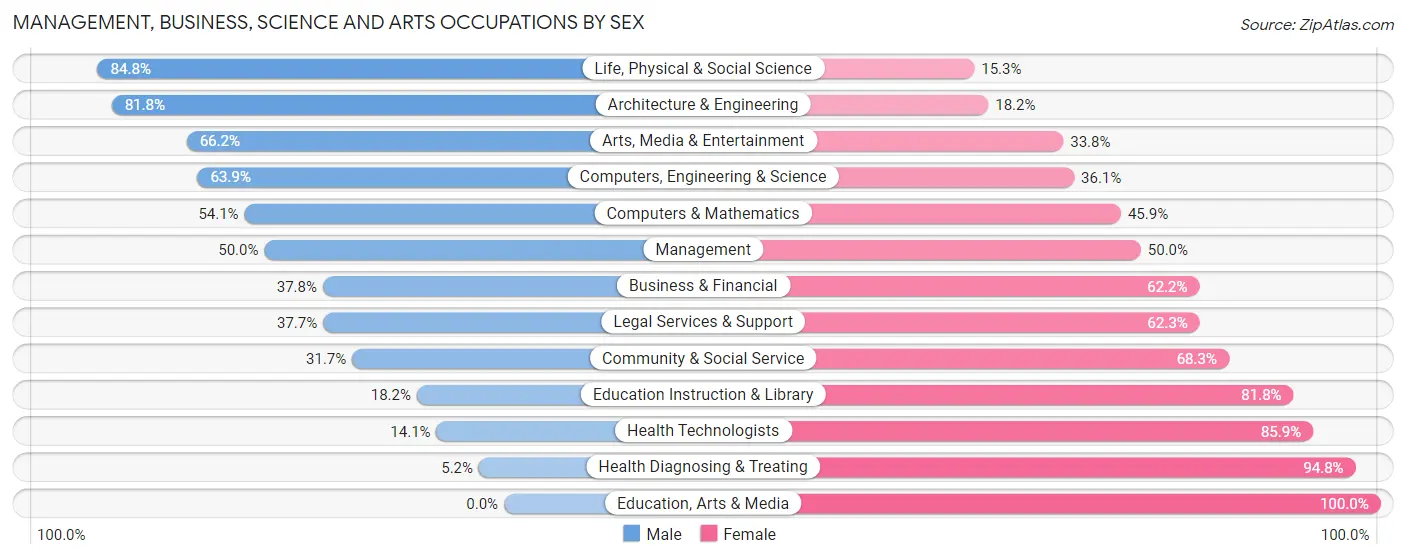 Management, Business, Science and Arts Occupations by Sex in Zip Code 20640
