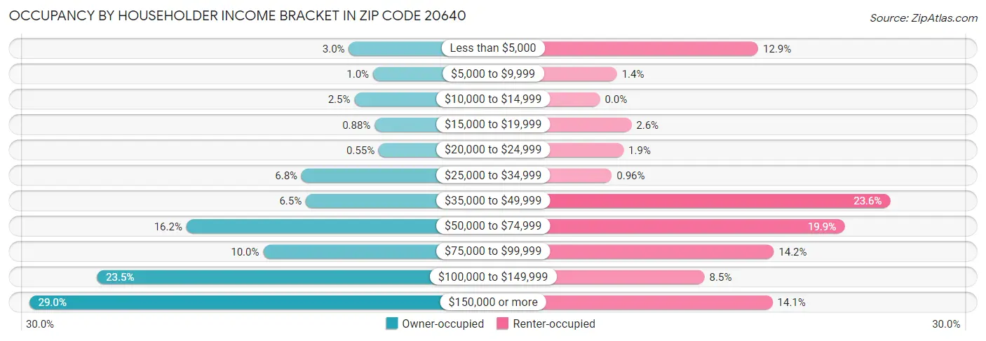 Occupancy by Householder Income Bracket in Zip Code 20640