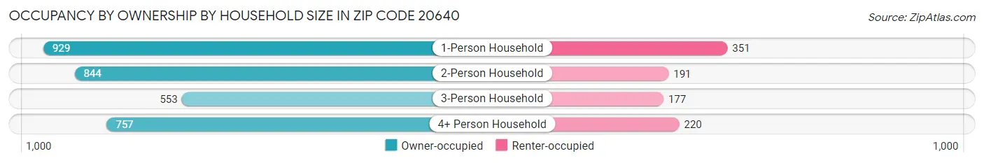 Occupancy by Ownership by Household Size in Zip Code 20640