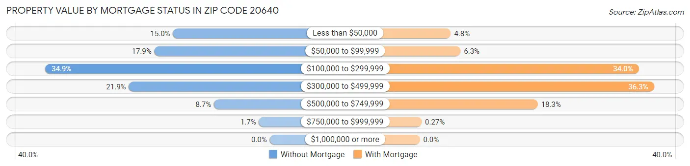 Property Value by Mortgage Status in Zip Code 20640