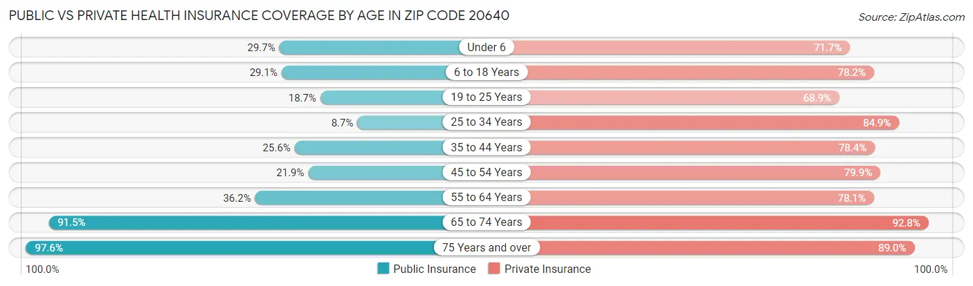 Public vs Private Health Insurance Coverage by Age in Zip Code 20640