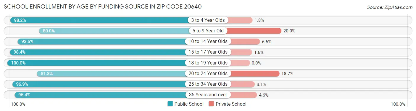 School Enrollment by Age by Funding Source in Zip Code 20640