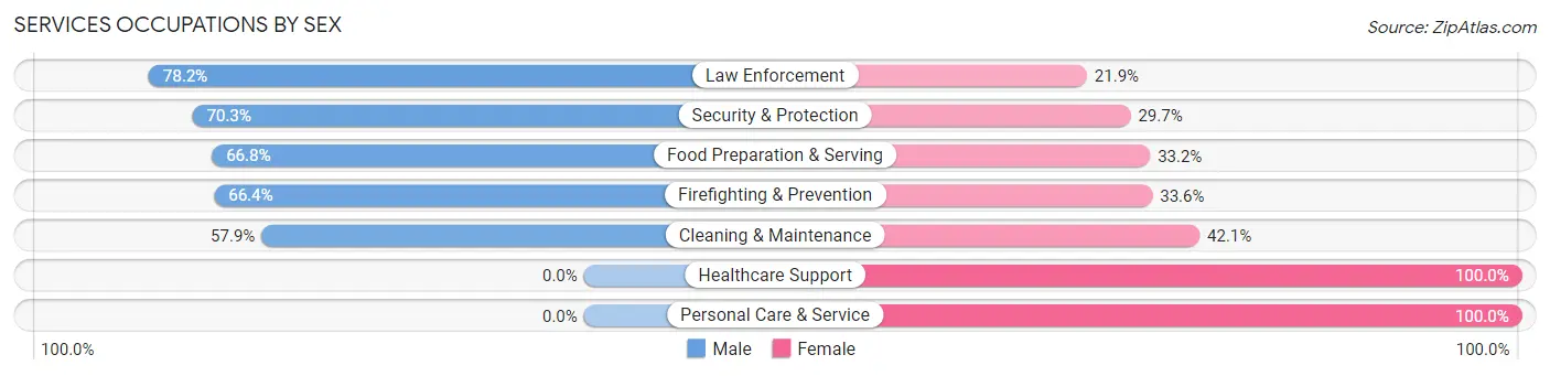 Services Occupations by Sex in Zip Code 20640