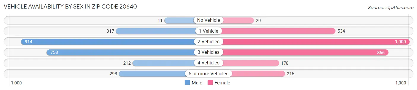 Vehicle Availability by Sex in Zip Code 20640