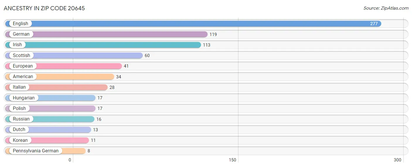 Ancestry in Zip Code 20645