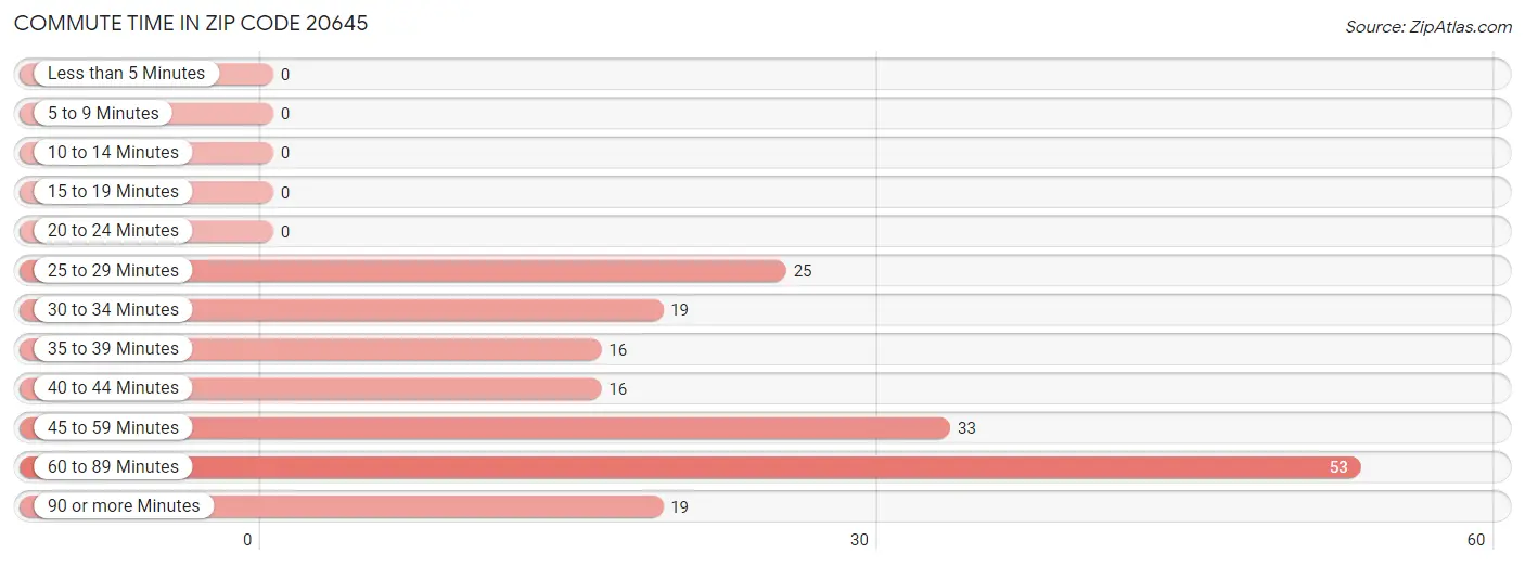 Commute Time in Zip Code 20645