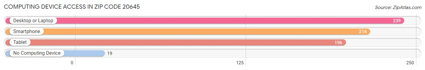 Computing Device Access in Zip Code 20645