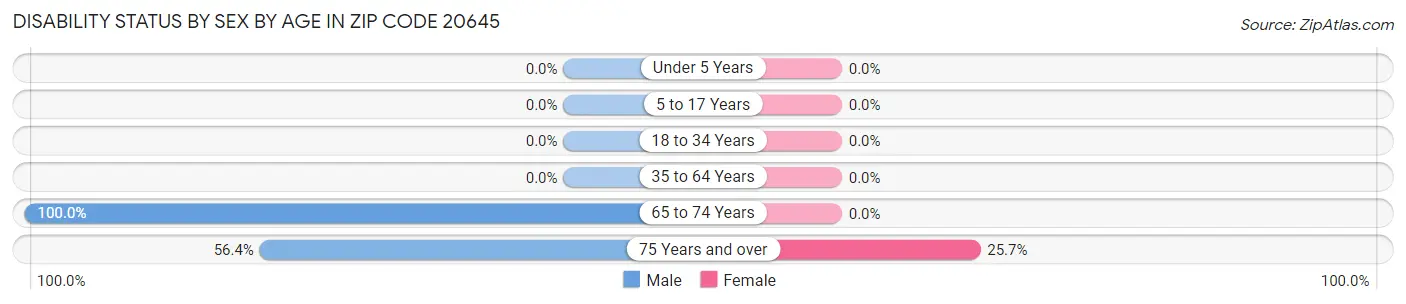 Disability Status by Sex by Age in Zip Code 20645