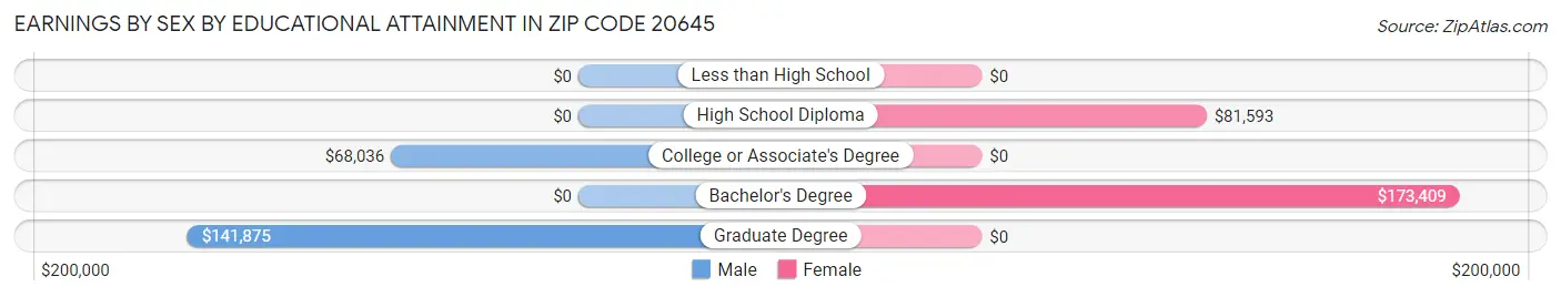 Earnings by Sex by Educational Attainment in Zip Code 20645
