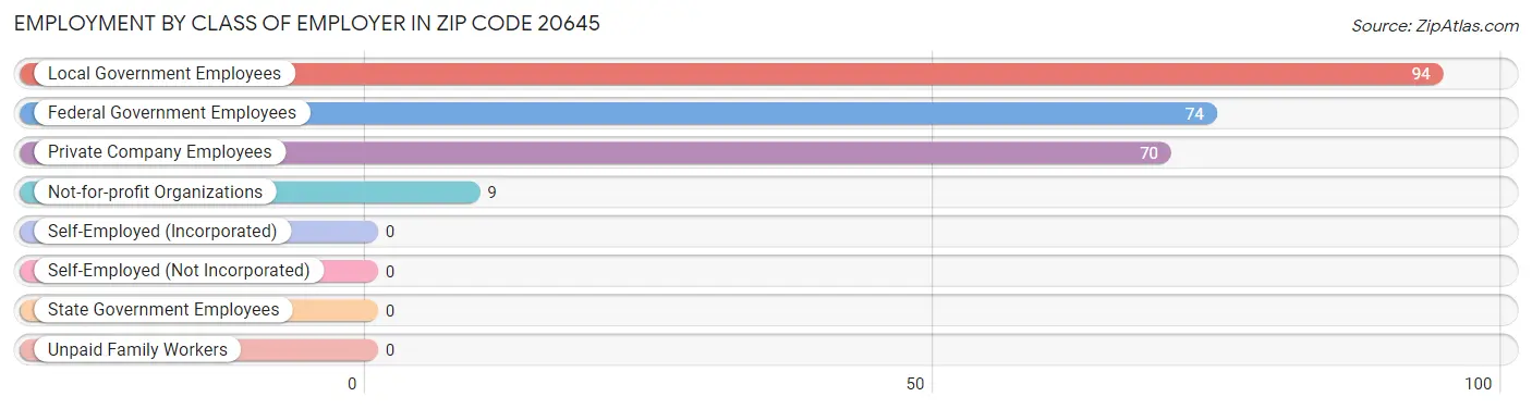 Employment by Class of Employer in Zip Code 20645