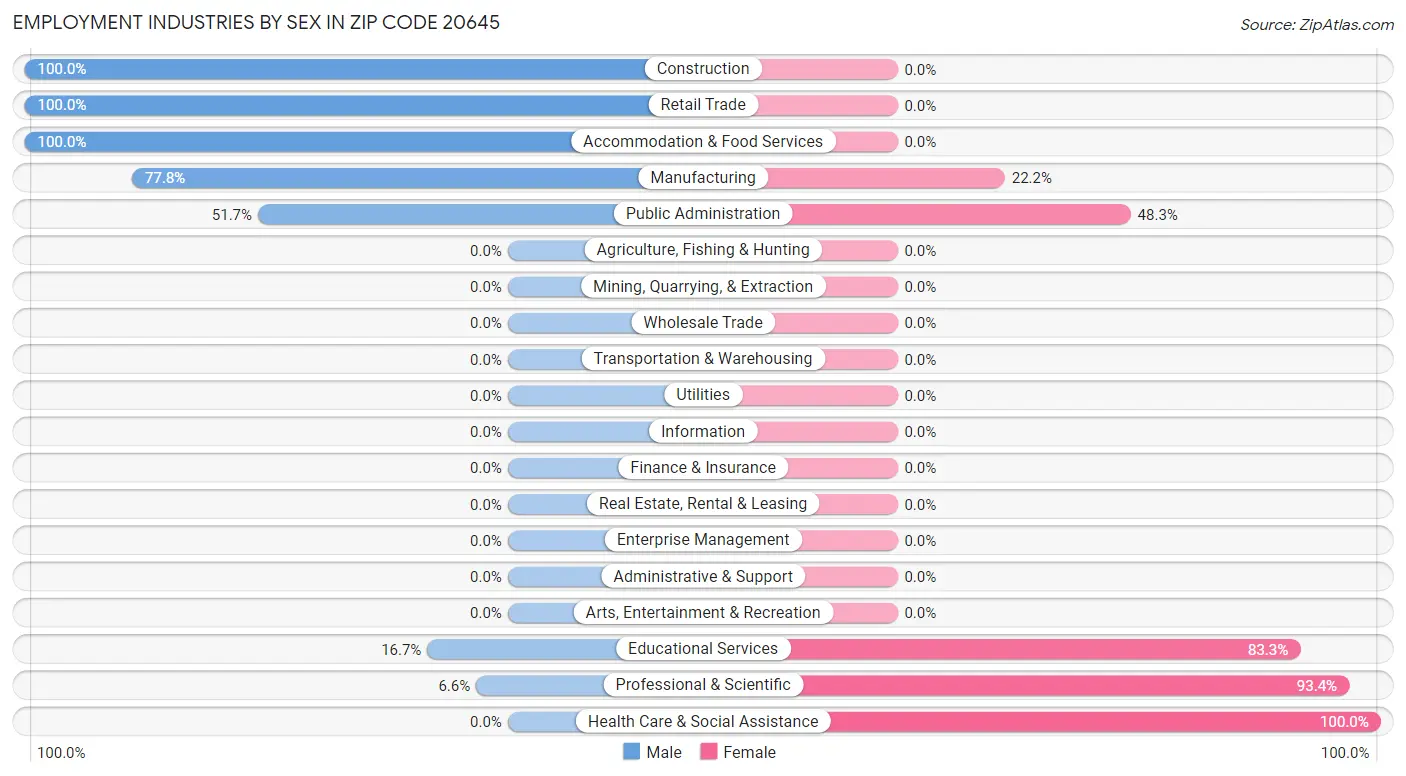 Employment Industries by Sex in Zip Code 20645