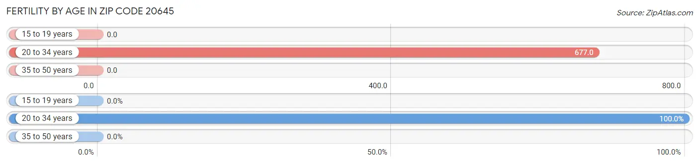 Female Fertility by Age in Zip Code 20645