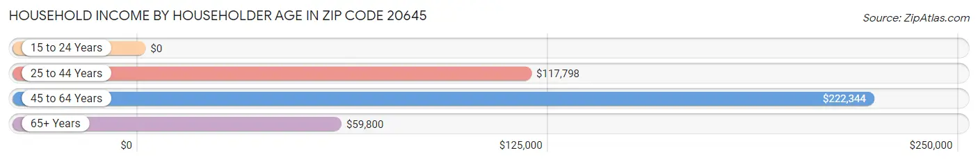 Household Income by Householder Age in Zip Code 20645