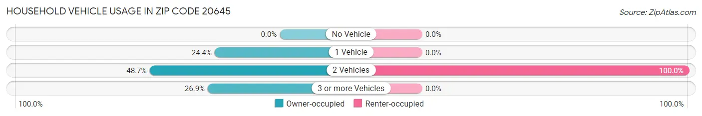 Household Vehicle Usage in Zip Code 20645