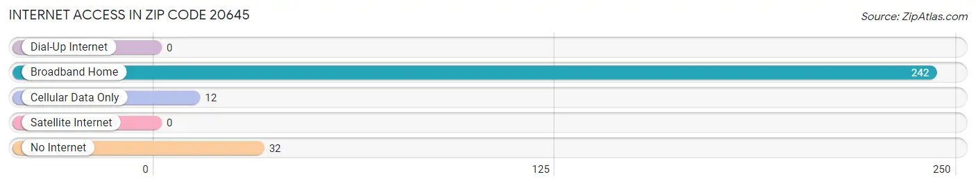 Internet Access in Zip Code 20645